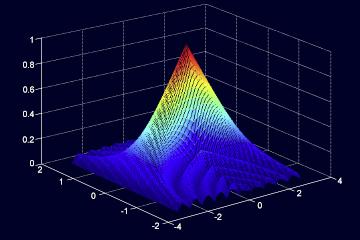 雷达模糊函数三维表面图