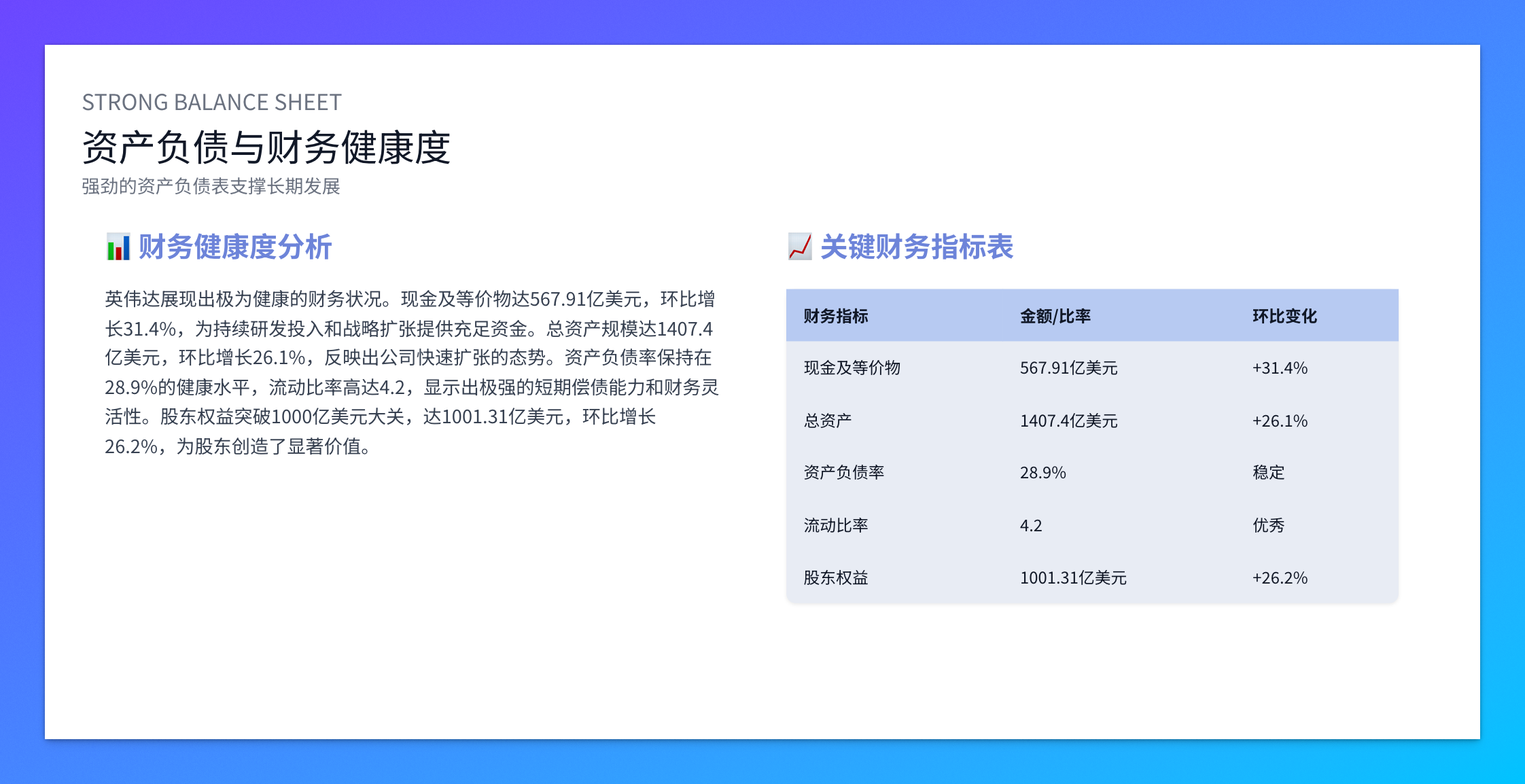财务健康度分析页面，关键指标一目了然，环比变化清晰标注