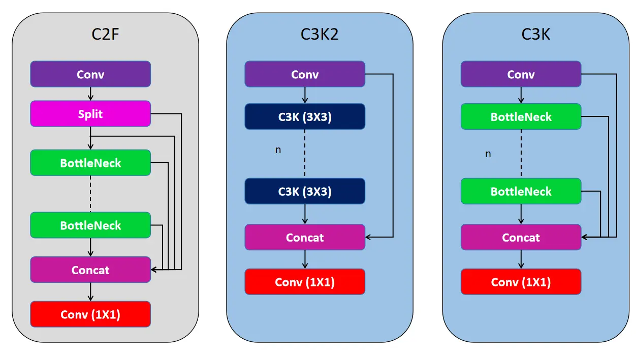 C3K2与C2F模块对比