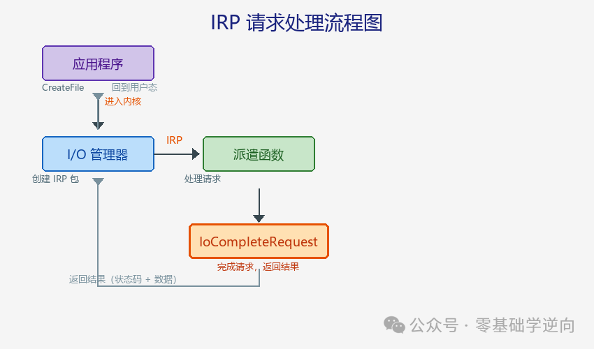 驱动框架体系图