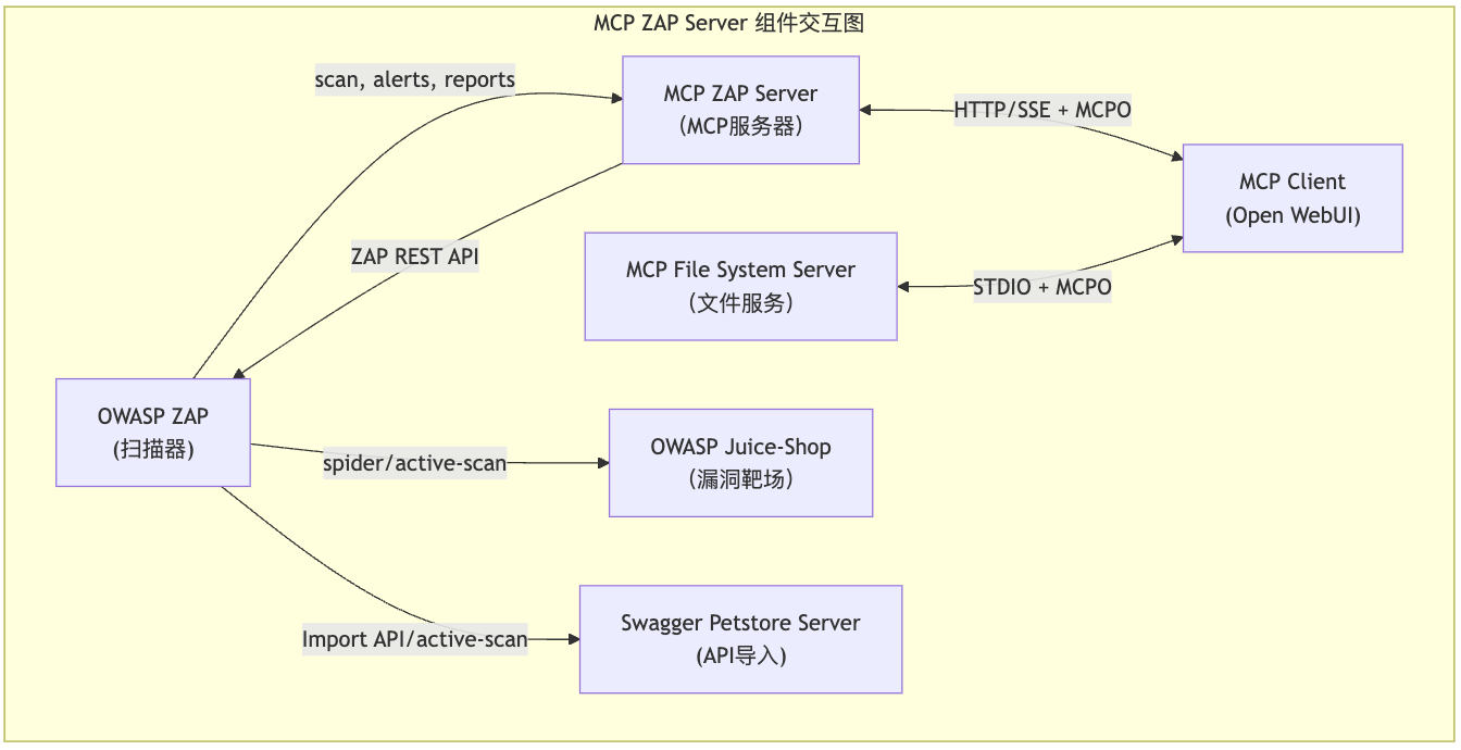 ZAP MCP Server工作原理