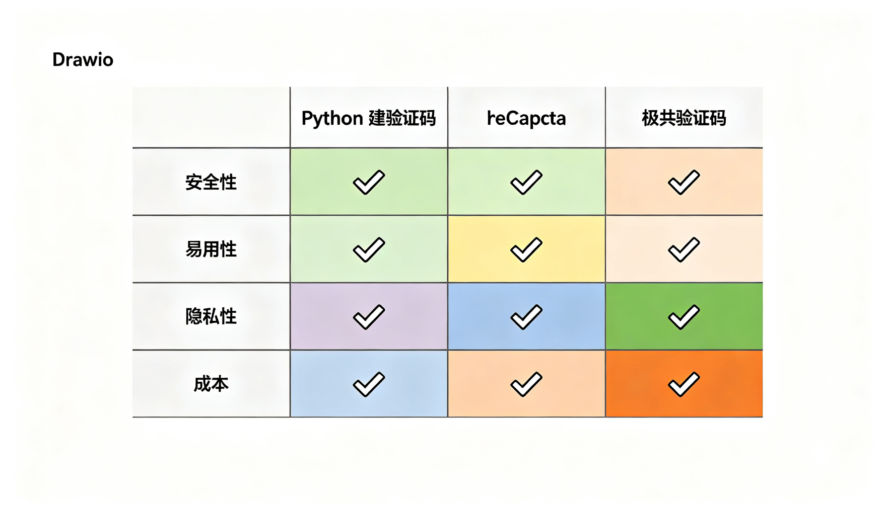 验证码竞品对比图