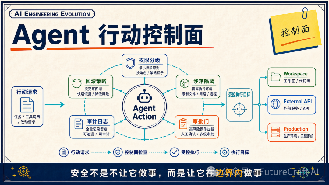 Agent 安全的核心是把权限、沙箱、审批和审计放进同一个控制面