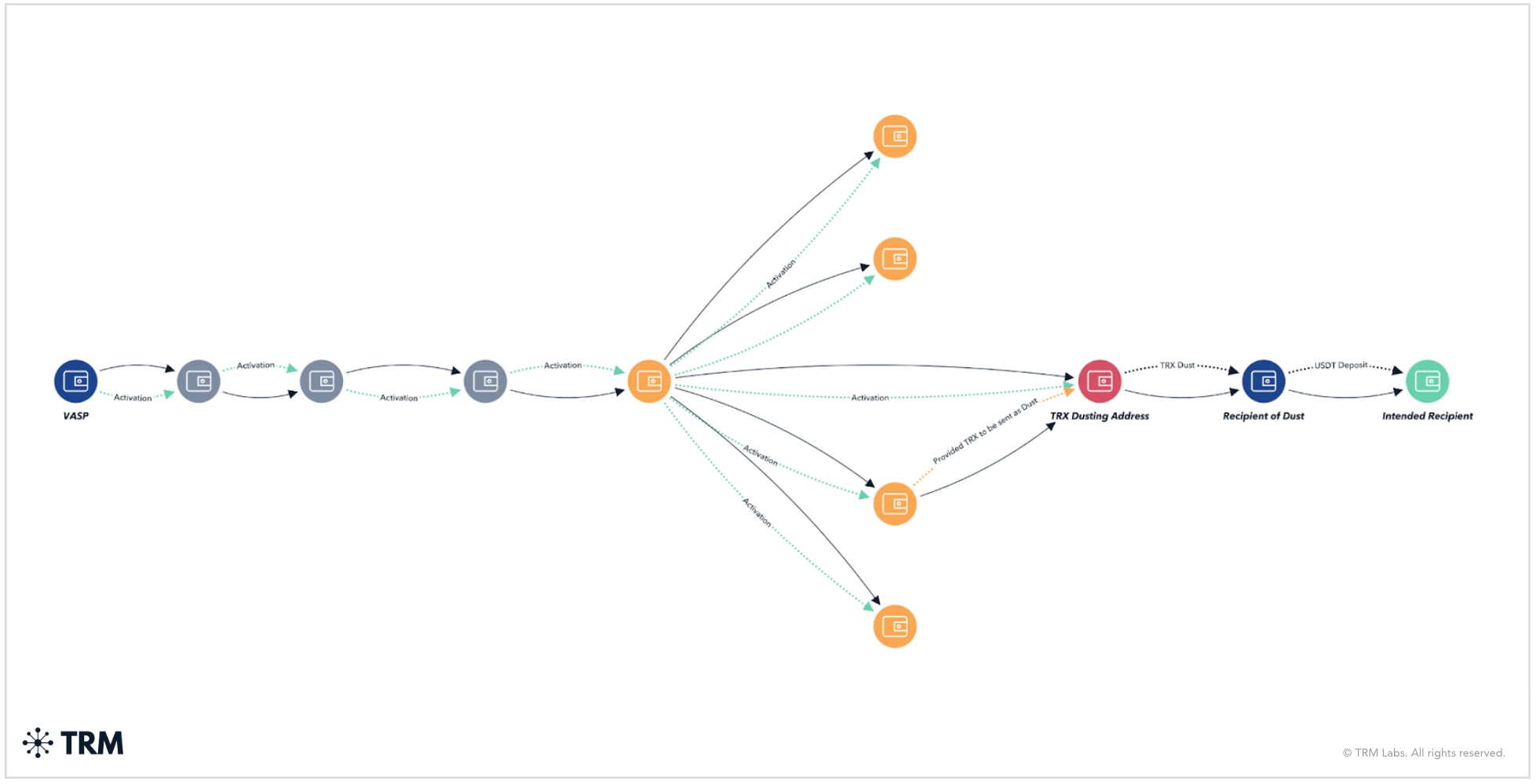 Understanding Address Poisoning on the TRON Blockchain | TRM Blog