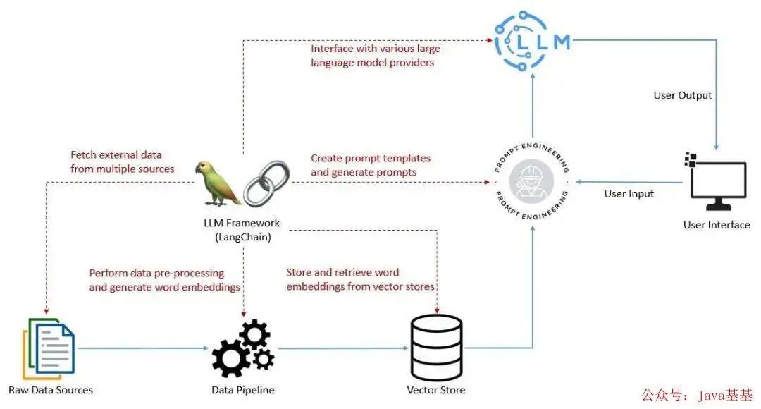 使用 LangChain 构建 LLM 技术栈
