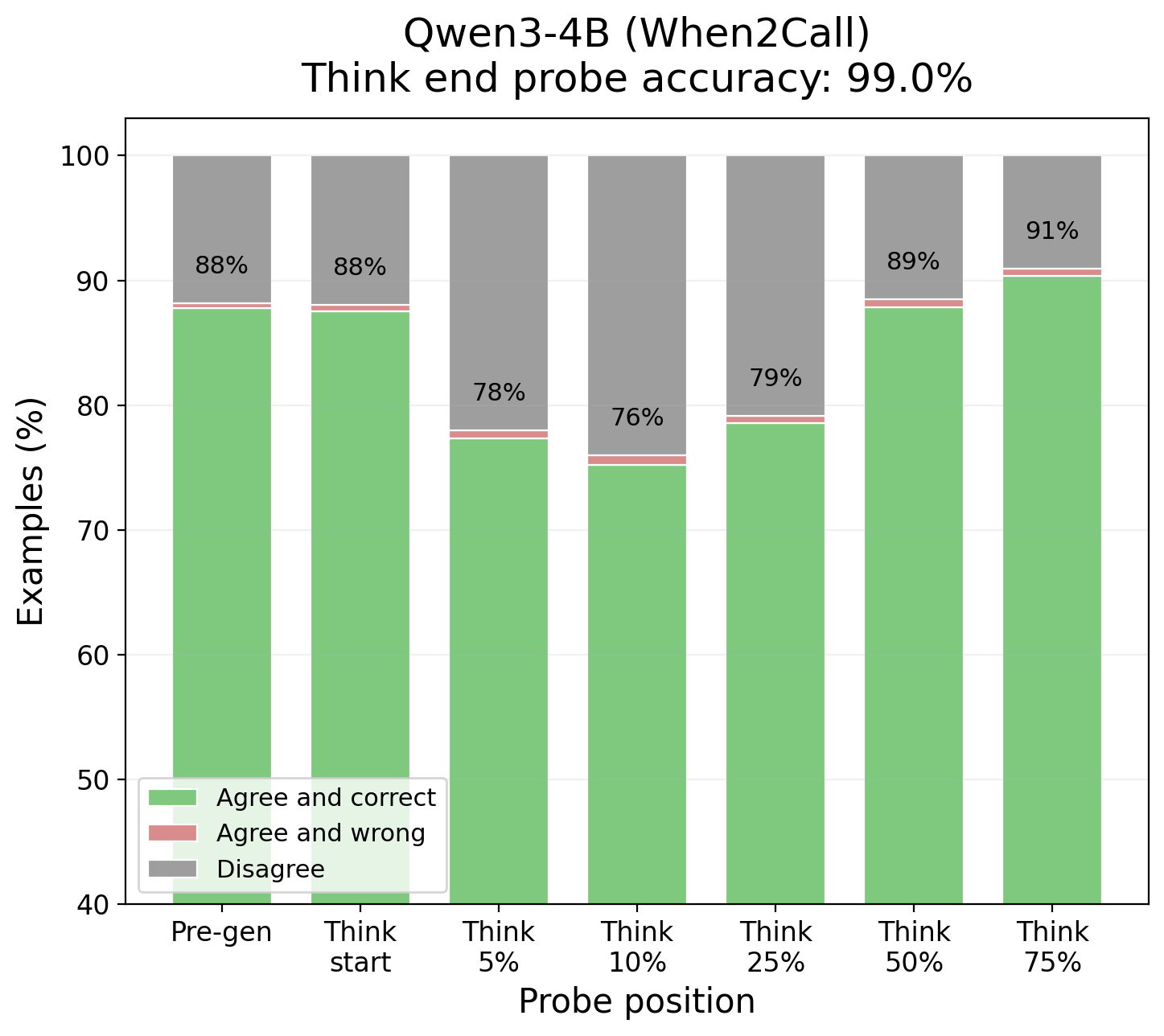 图4：Qwen3-4B (When2Call) 各位置探针预测与最终决策的一致性