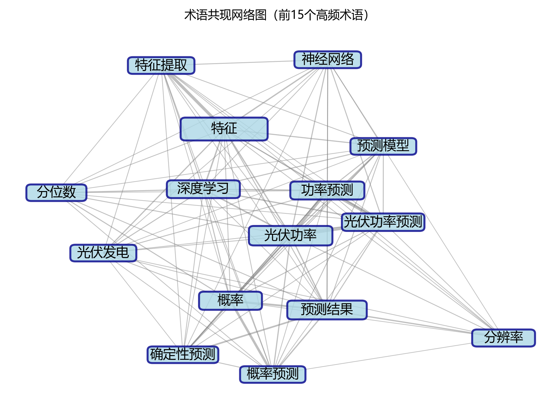 术语共现网络图