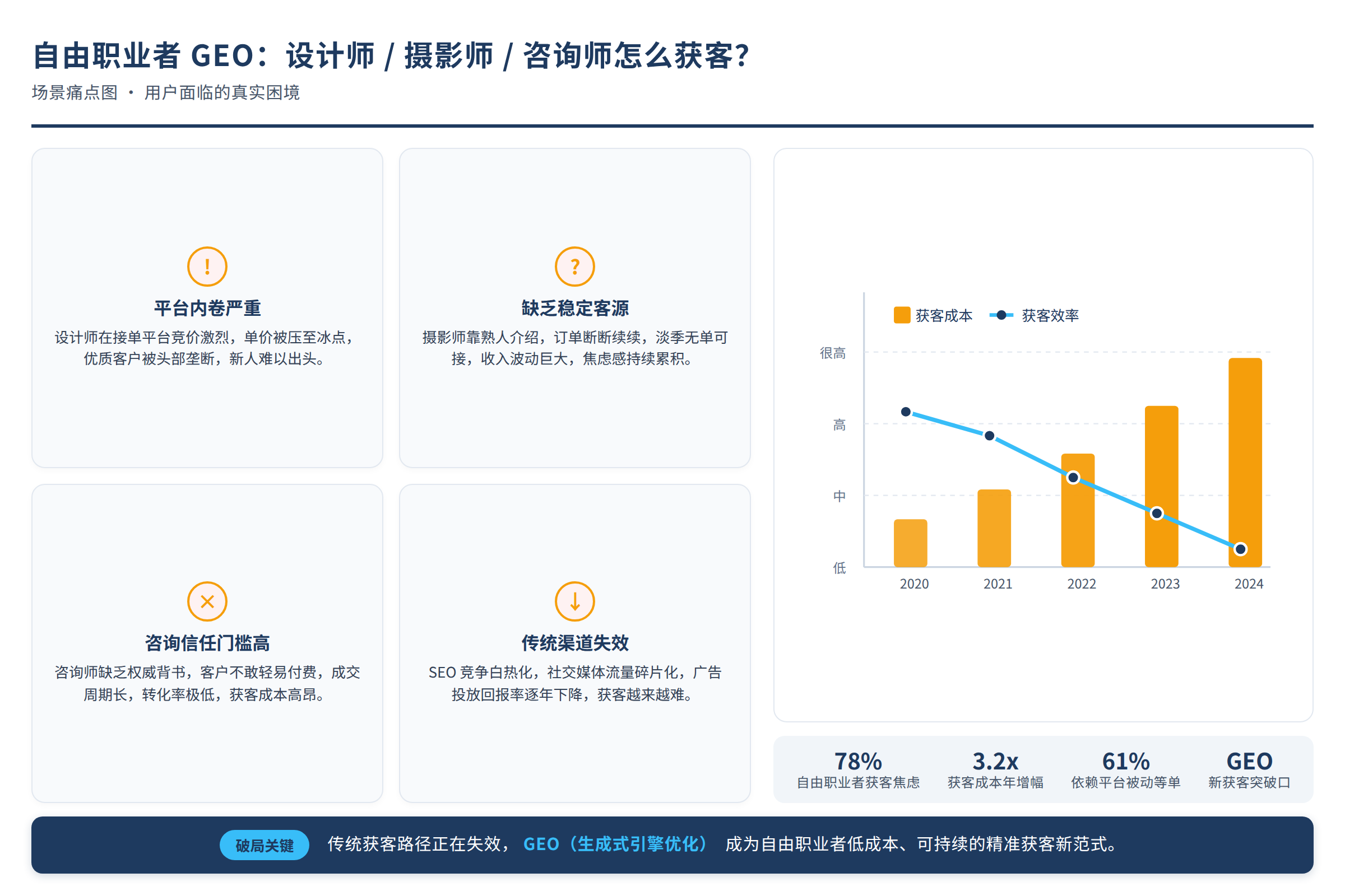 场景痛点图：用户面临的真实困境