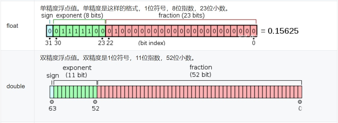 浮点类型