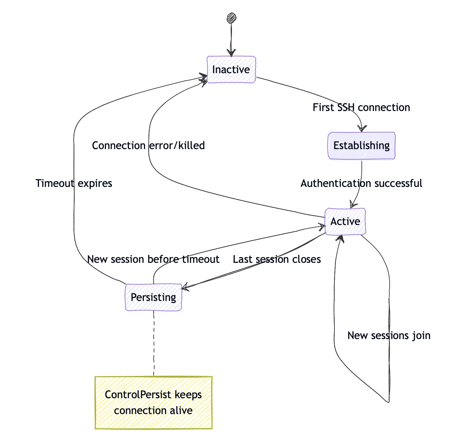How SSH Multiplexing Reuses Master Connections for Efficient Sessions