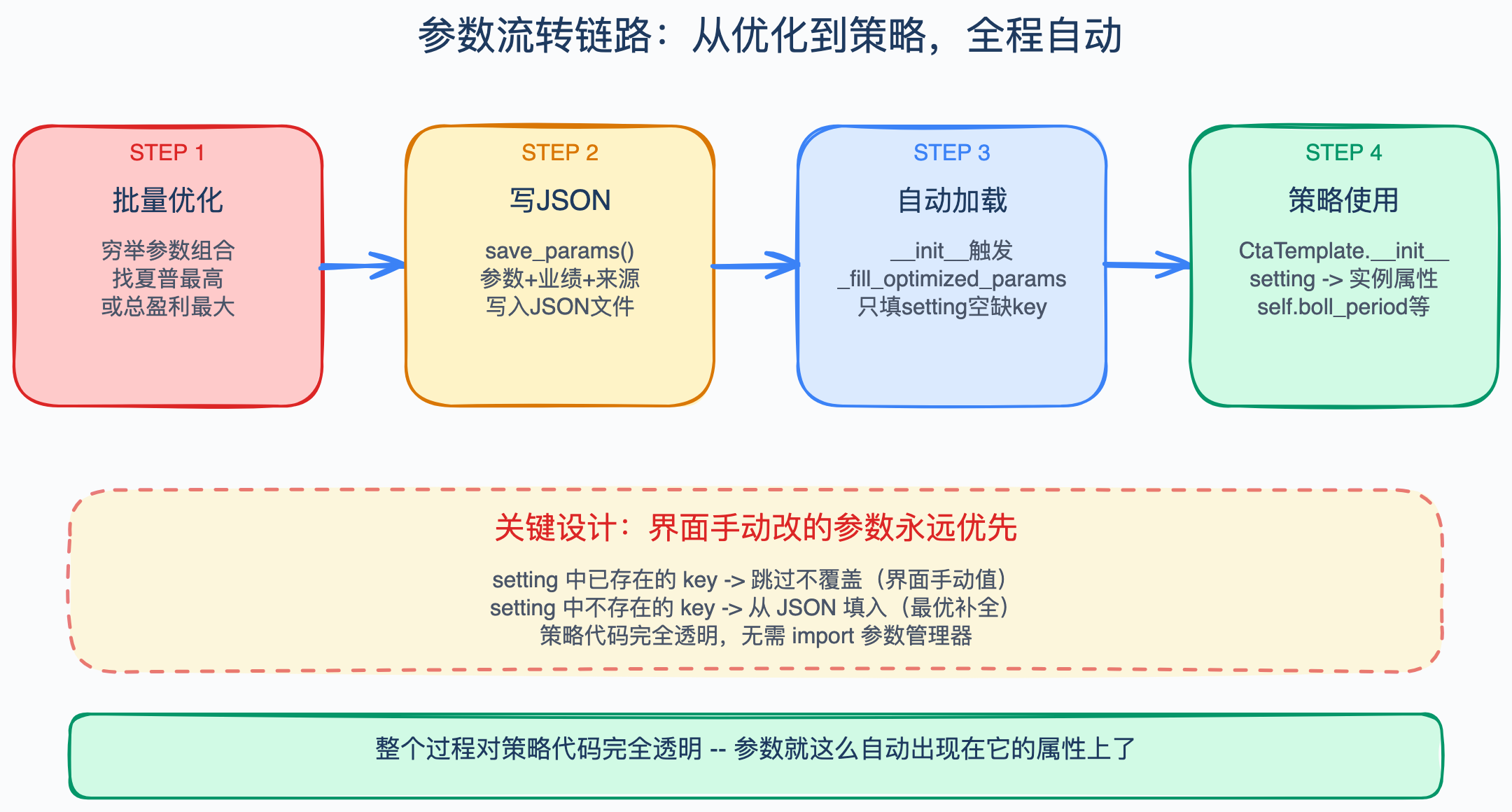 参数流转链路