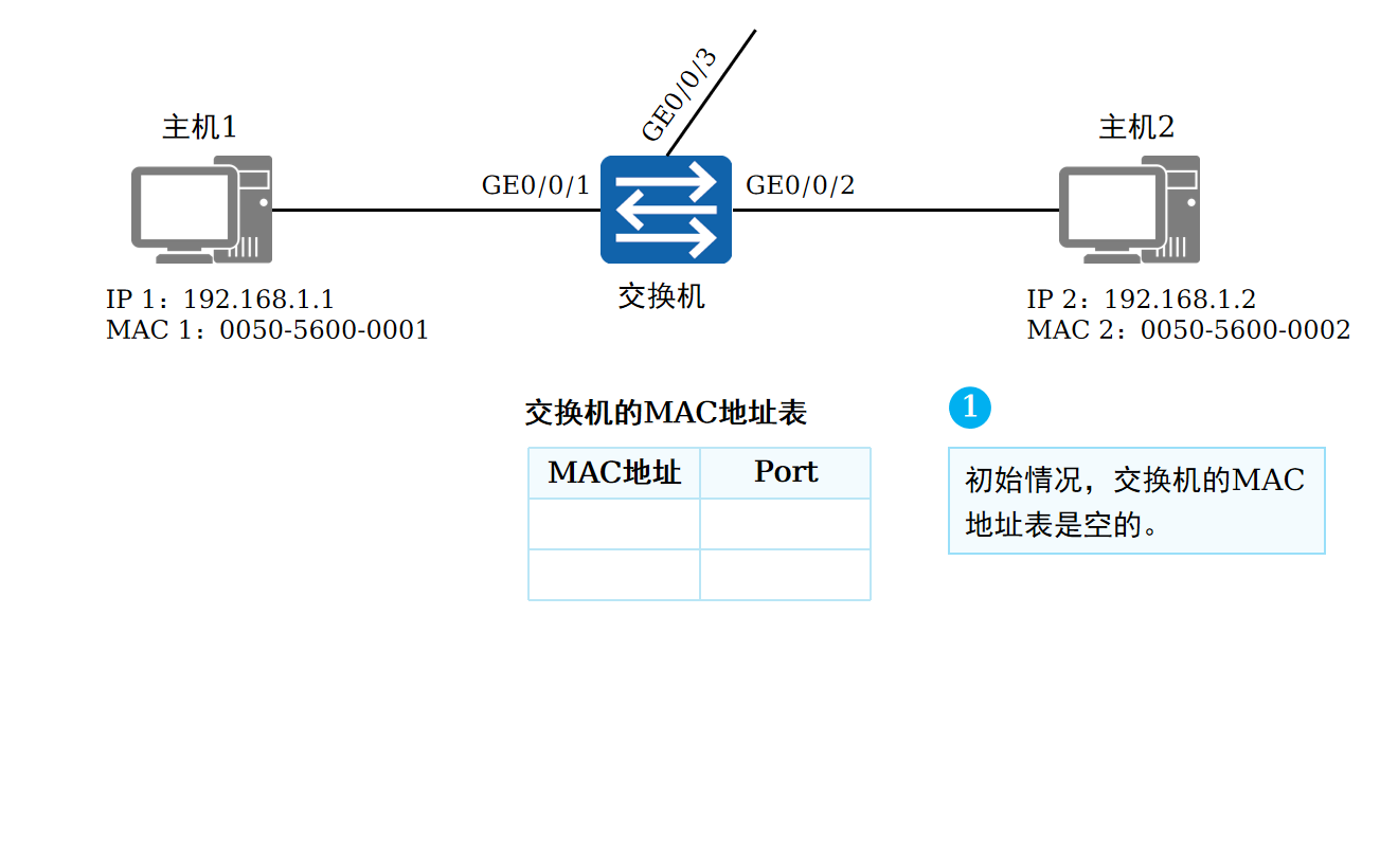 交换机的MAC地址学习(1)