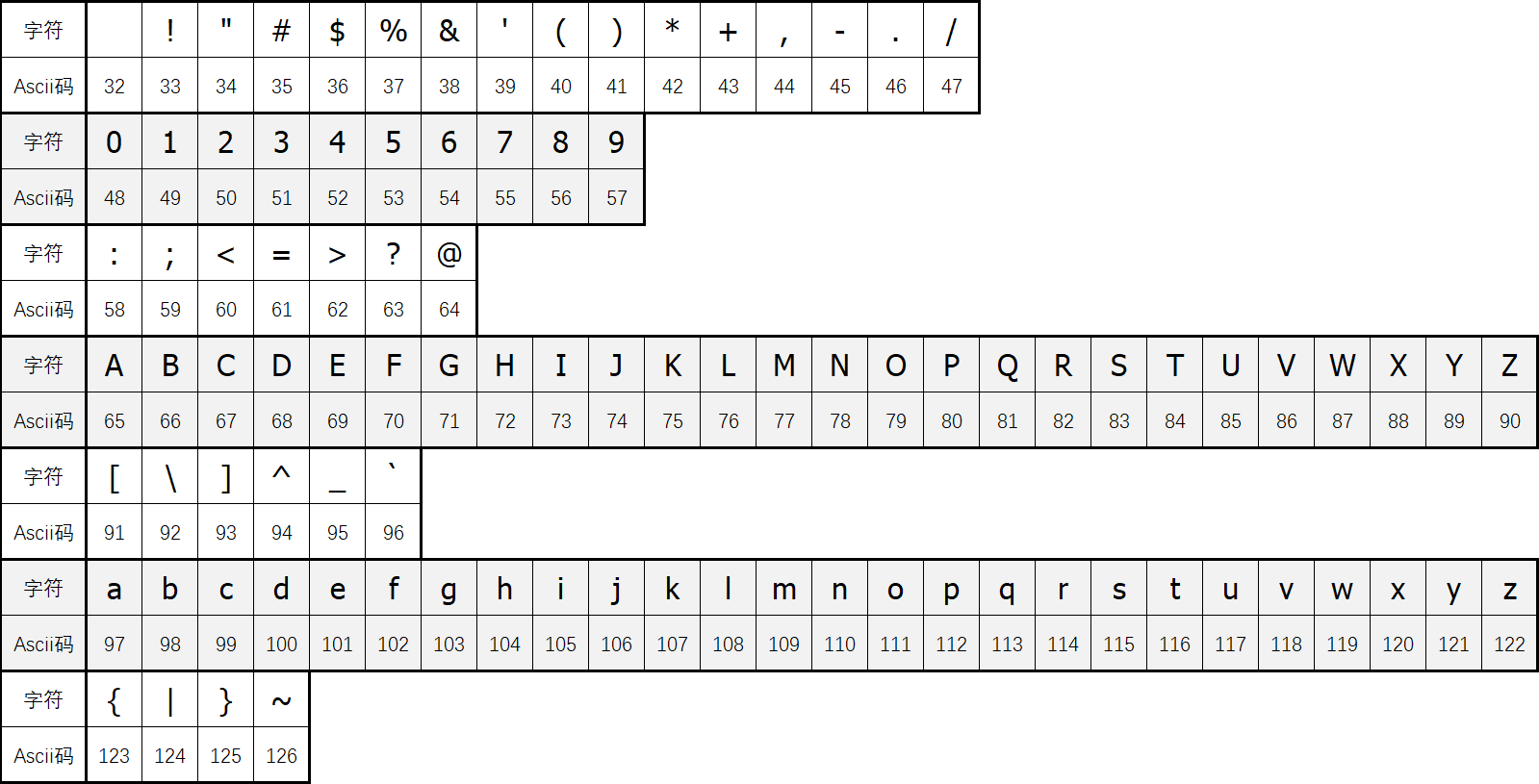 ../图片/可见字符集Ascii.png