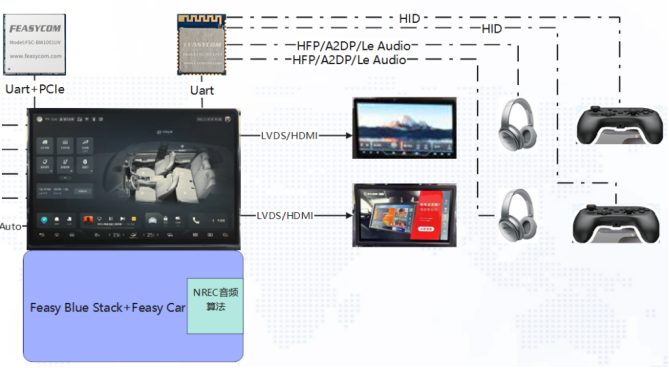 智能座舱音频LE AUDIO