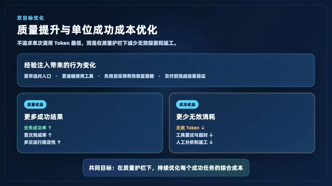 图 4丨经验注入同时关注质量、结果稳定性以及每个成功任务的综合成本
