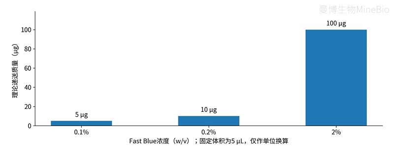 Fast Blue不同浓度的理论递送质量