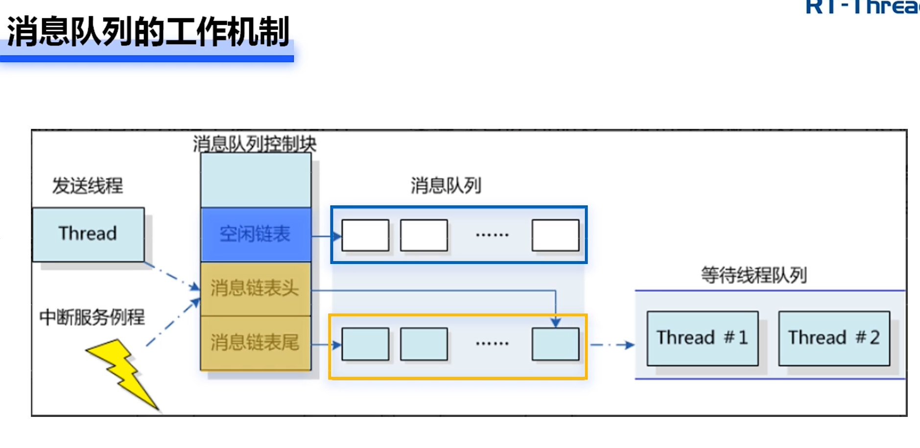 零基础极简RT-Thread入门教程（大白话讲解）_rtthread教程-CSDN博客