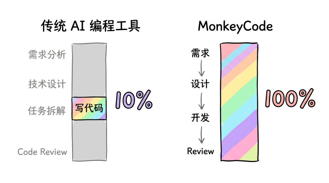 传统 AI 编程工具 vs MonkeyCode