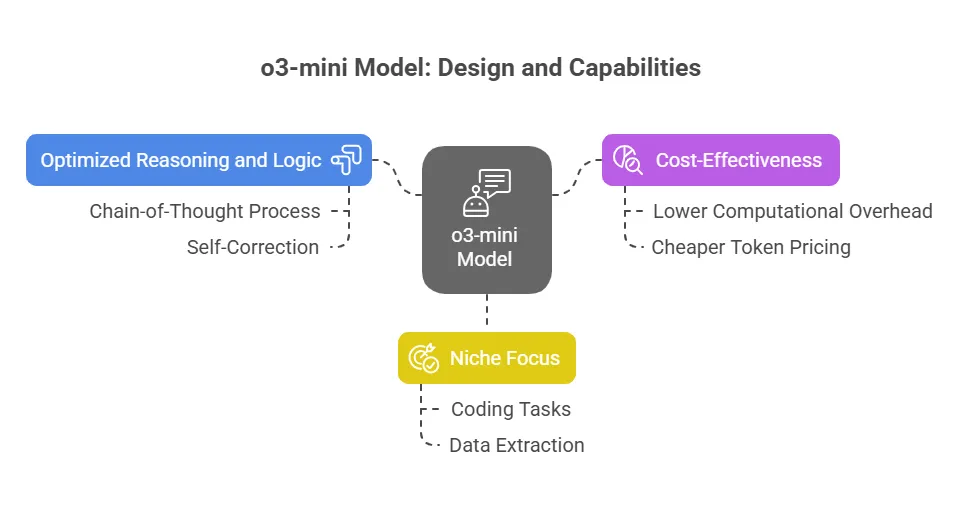 o3-mini