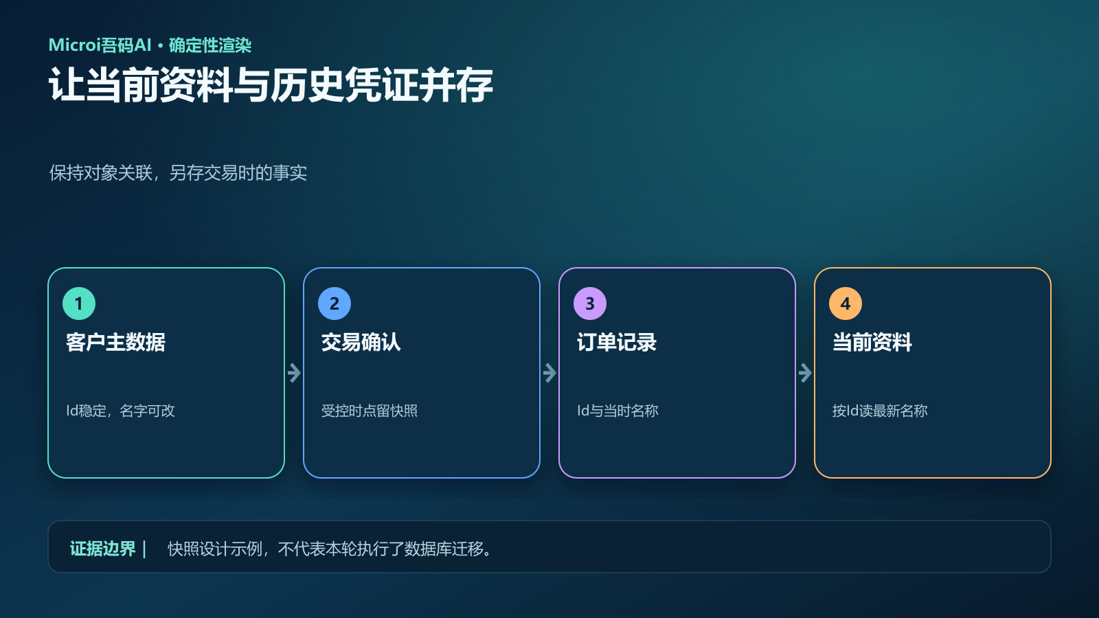 确定性示意图:同一稳定Id连接当前资料,订单另外保存成交时名称