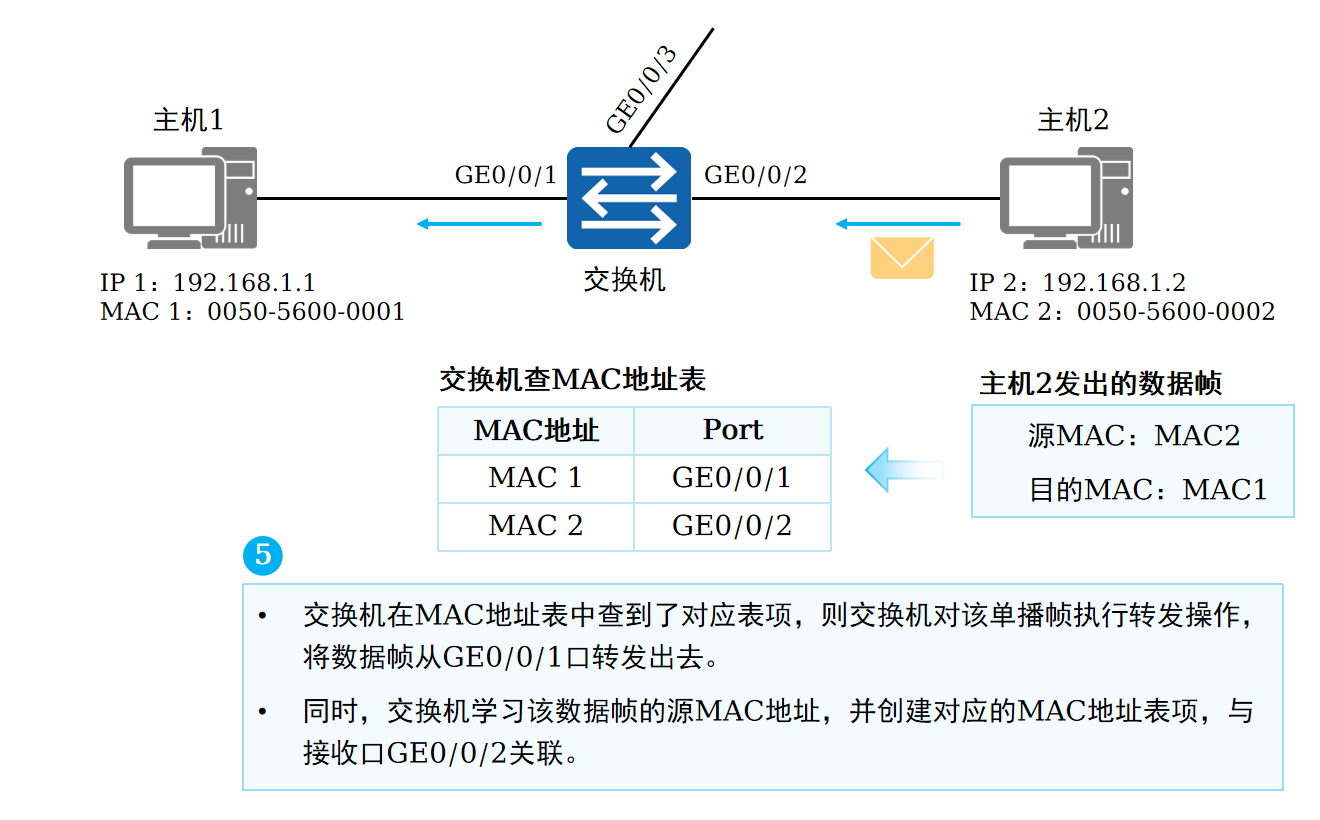 交换机的MAC地址学习(5)