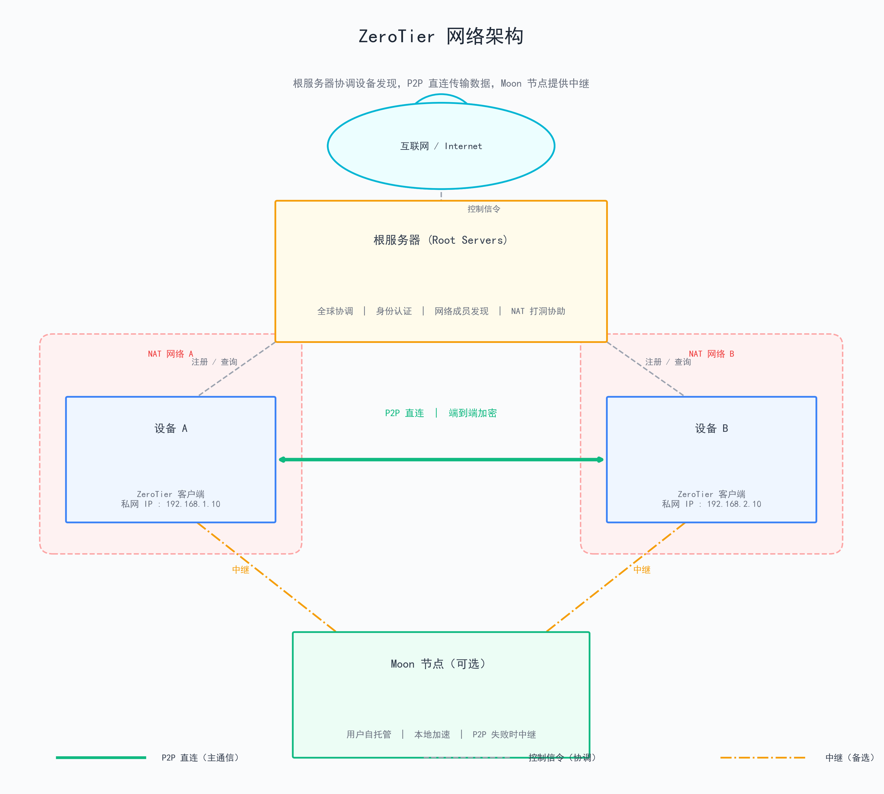 图1：ZeroTier 网络架构