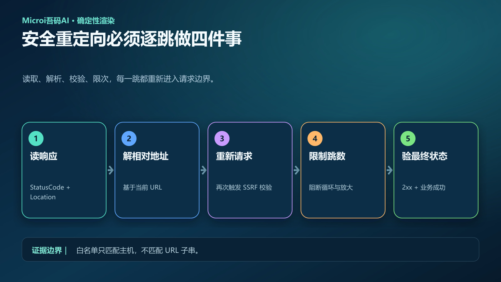 302 Location逐跳校验与限次流程