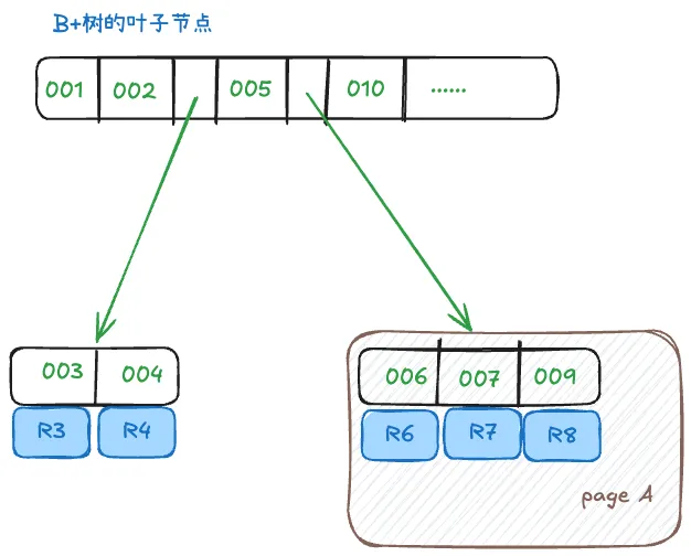 MySQL数据行和索引示意图