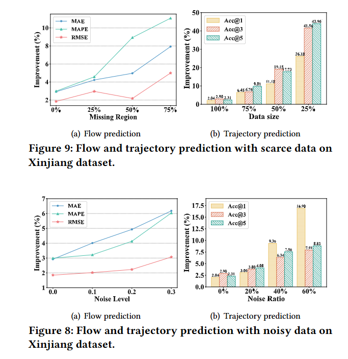 KDD 2025 | 人类移动预测的通用模型_a unified model for multi-city human mobility ...