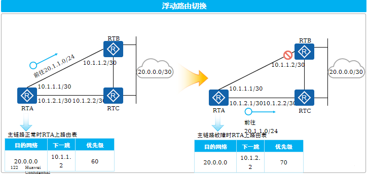 浮动路由示例