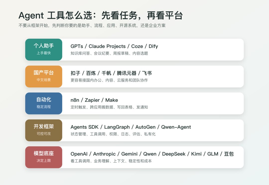 Agent 工具生态选择图