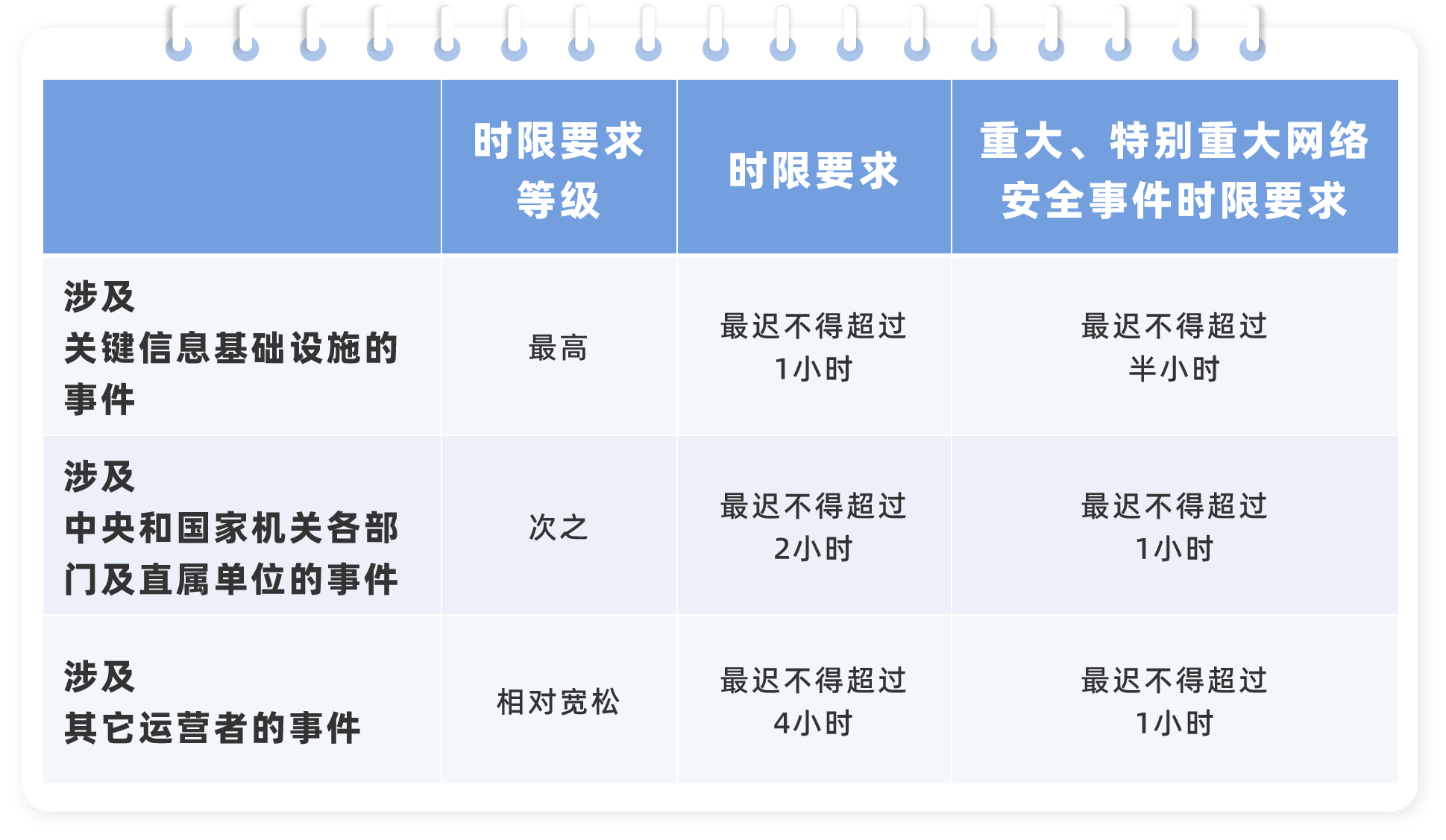 网络安全事件管理办法-流程时效