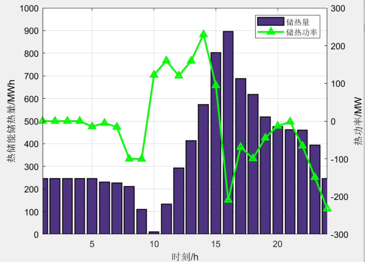 探索光热电站储热容量配置：基于调度经济性的优化之旅-CSDN博客