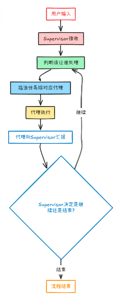 【必学收藏】LangGraph Supervisor架构:从零开始构建智能协同的多代理系统_langgraph-supervisor-CSDN博客