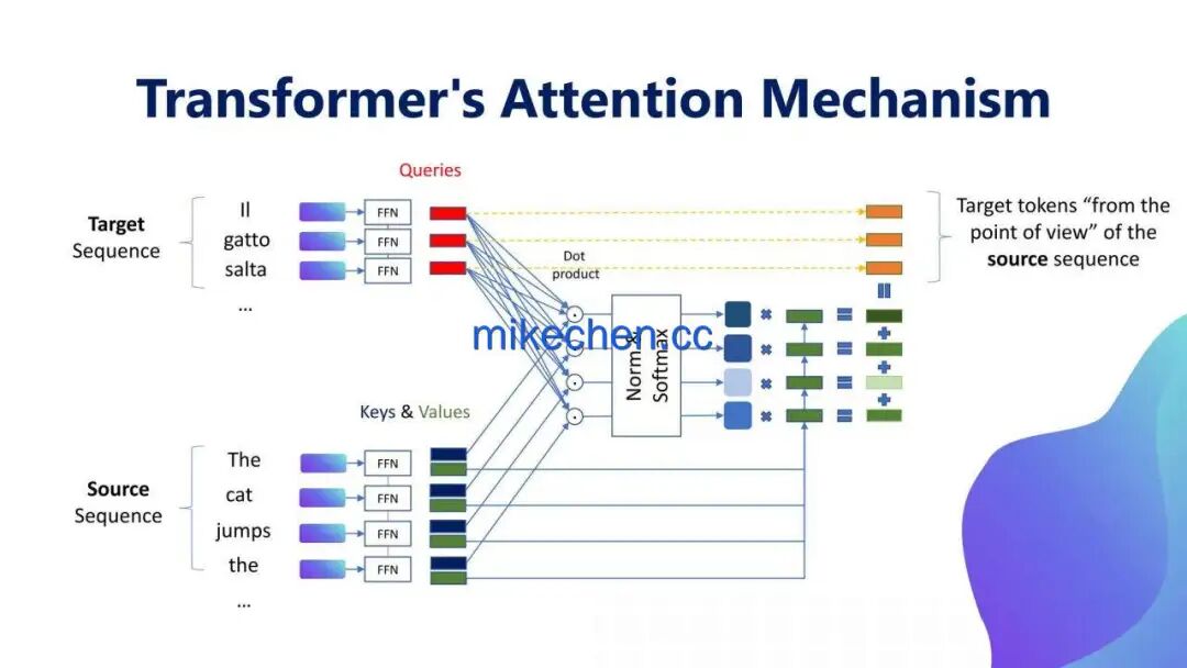 一文讲透AI大模型(原理+架构+实现)-mikechen