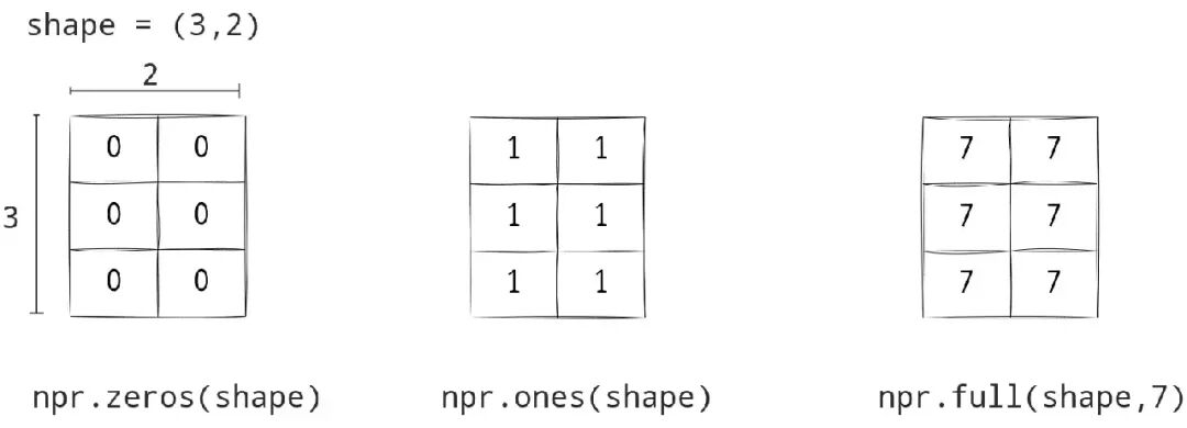 Python:图解 NumPy-CSDN博客