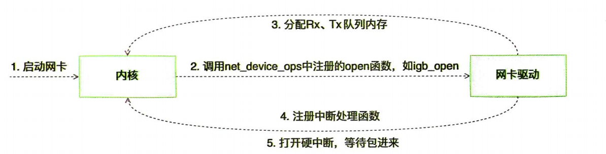 启动网卡过程