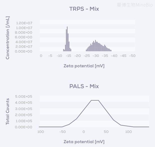 不同颗粒亚群Zeta电位分布