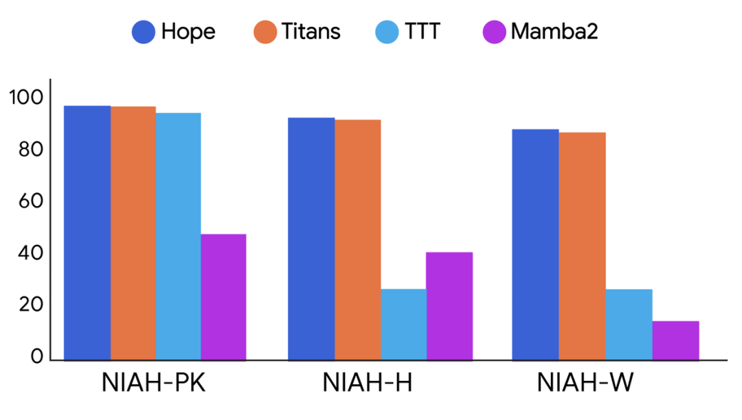 条形图显示 Hope 和 Titans 模型在三个难度级别的长上下文任务中始终优于 TTT 和 Mamba2。