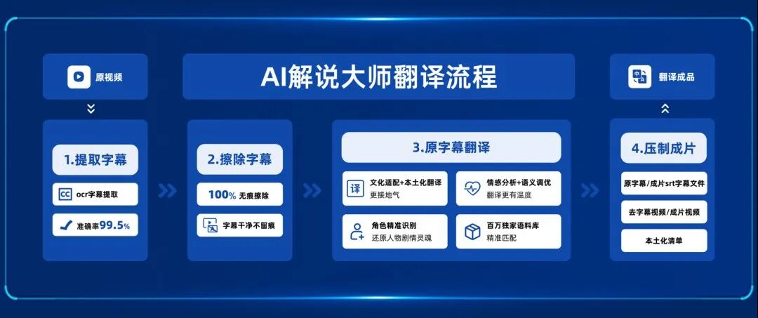 AI解说大师出海译制全流程打包