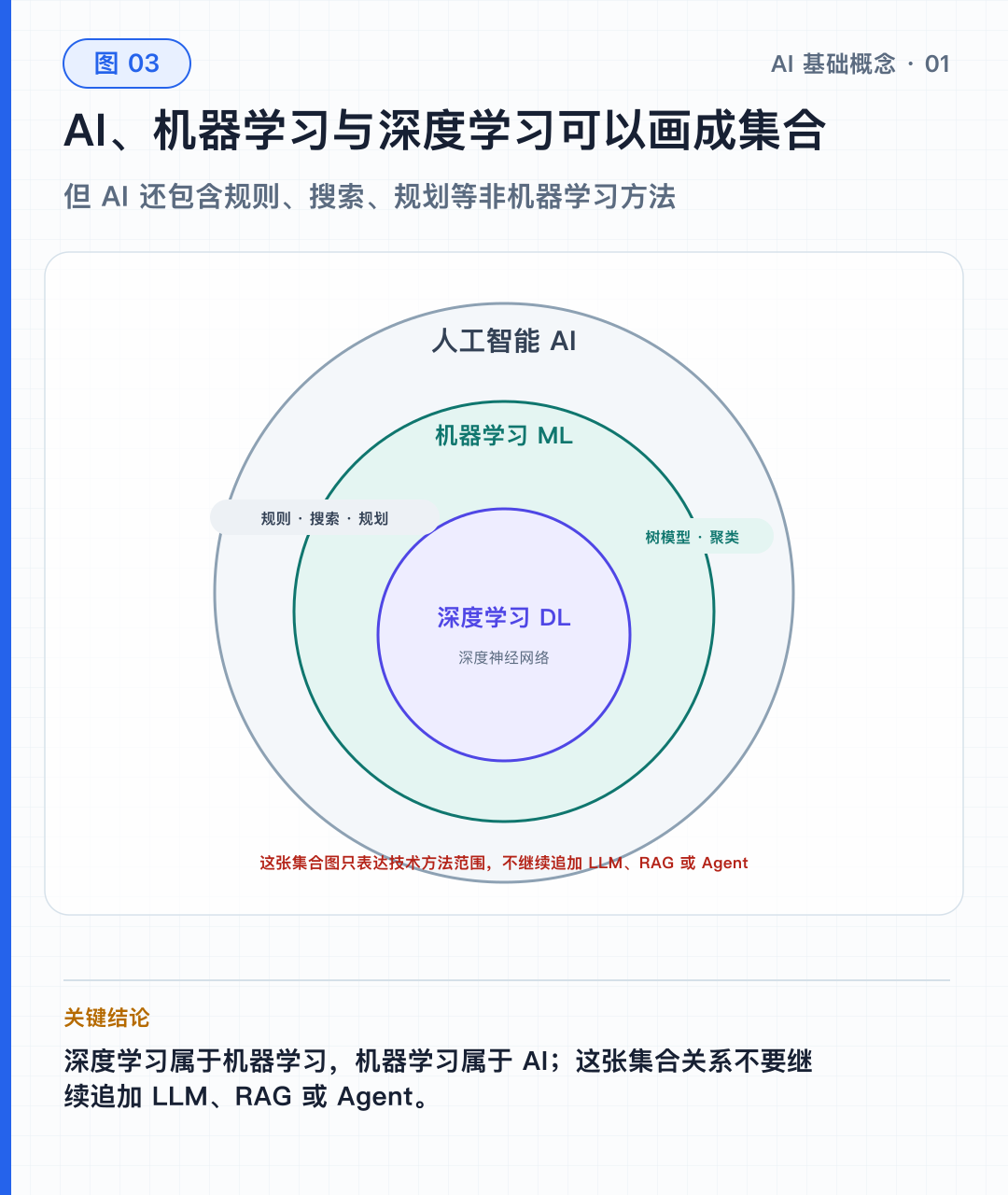 图 03｜AI、机器学习与深度学习的集合关系