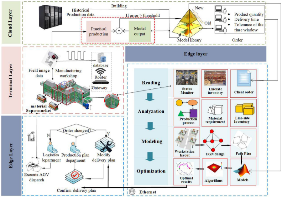 Cloud–edge–end system architecture of material delivery optimization for MTO reconfigurable job shops