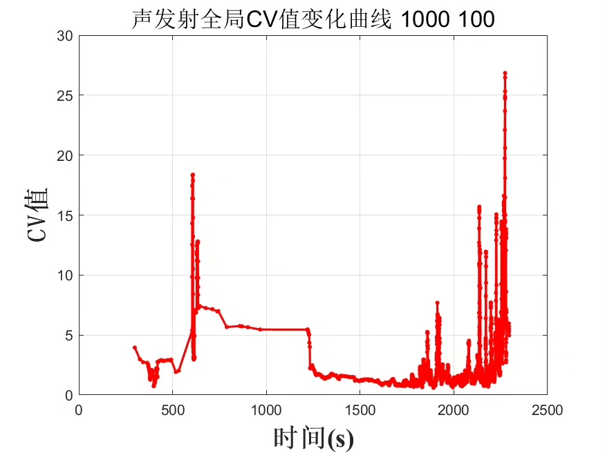 matlab计算声发射变异系数CV值,包括全局变异系数和窗口变异系数两种 代码带有简明扼要的注释_cv变异系数代码matlab-CSDN博客