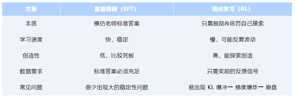 极客说|强化学习(RL)与有监督微调(SFT)的选择以及奖励函数的优化_概率分布_03