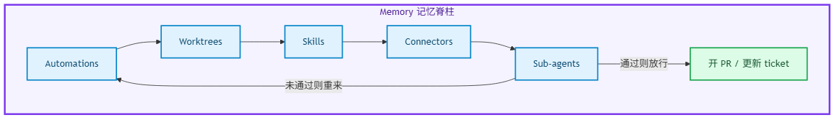 一个 Loop 的六大原语加一根记忆脊柱
