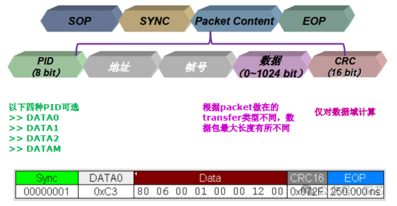 USB 包(Packet)的分类_usb包格式-CSDN博客
