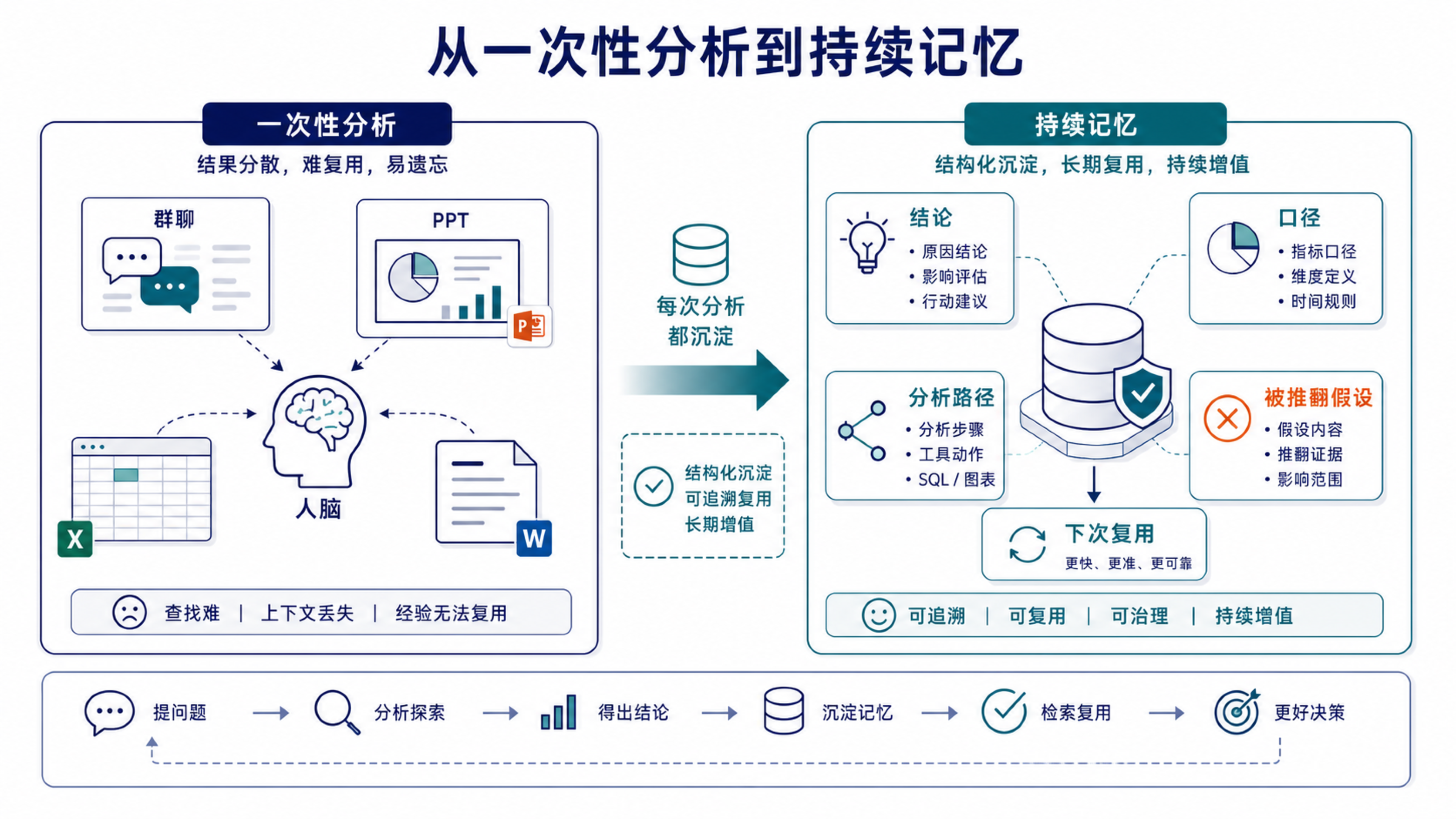 持续记忆让一次分析里的口径、路径、结论和被推翻假设进入下一次分析,而不是散落在 PPT、群聊和人脑里。