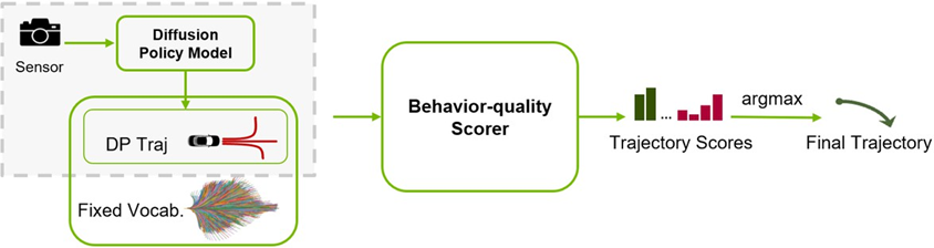 图片 4 轨迹评分器与扩散模型的结合