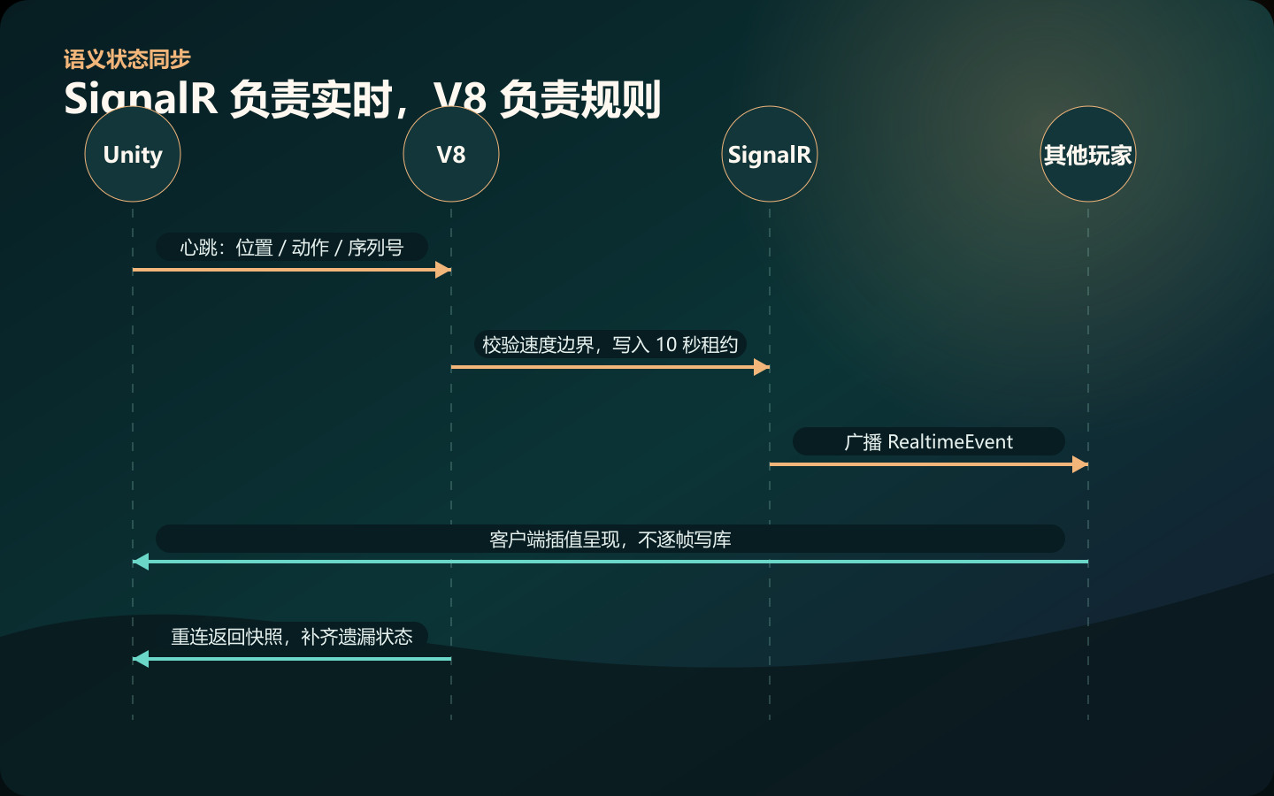 V8 与 SignalR 多人实时同步时序