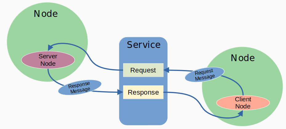 Ros2 services